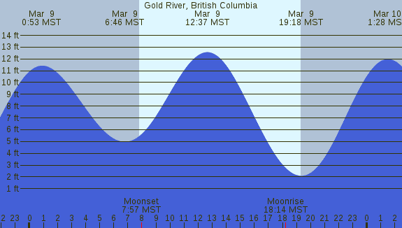 PNG Tide Plot