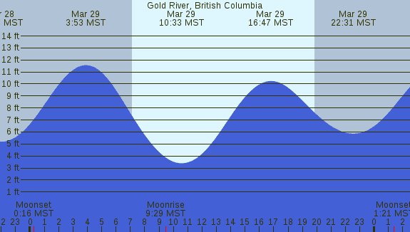 PNG Tide Plot