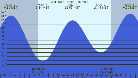 PNG Tide Plot
