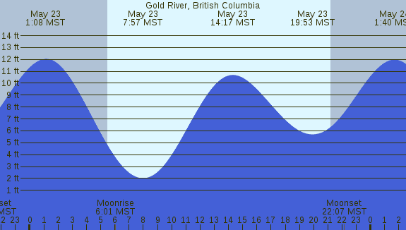 PNG Tide Plot