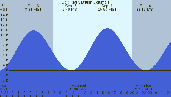 PNG Tide Plot