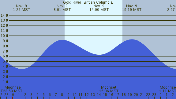 PNG Tide Plot