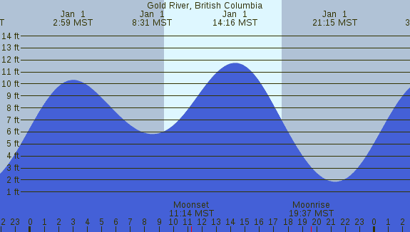 PNG Tide Plot