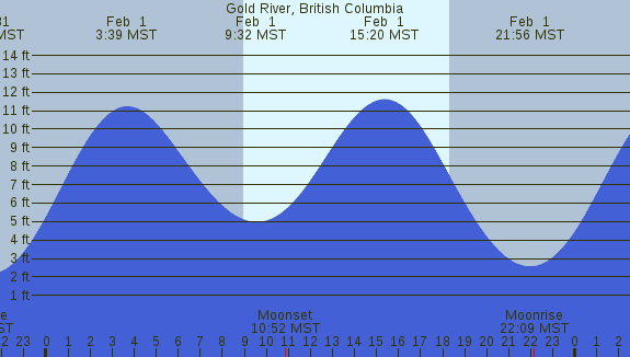 PNG Tide Plot