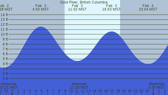 PNG Tide Plot