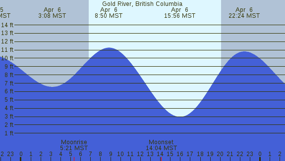 PNG Tide Plot