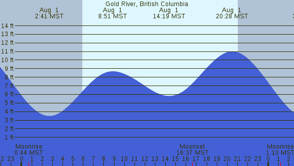 PNG Tide Plot