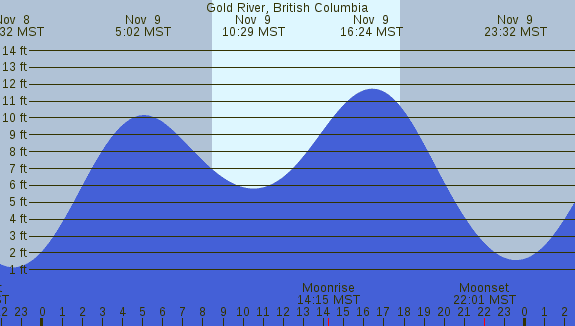 PNG Tide Plot