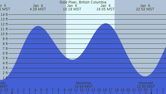 PNG Tide Plot