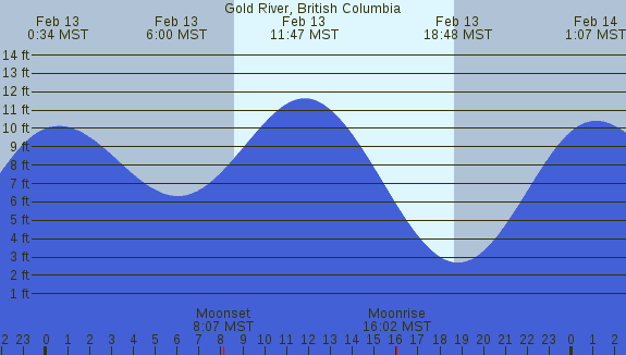 PNG Tide Plot