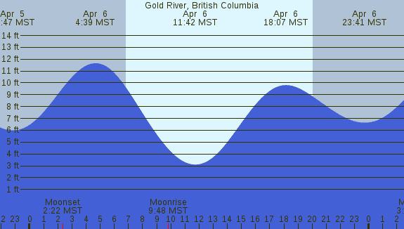 PNG Tide Plot