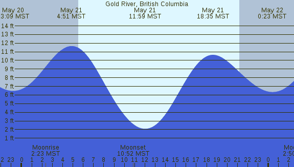 PNG Tide Plot