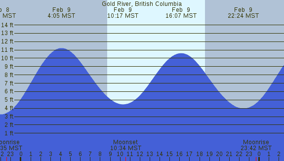 PNG Tide Plot