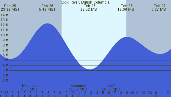PNG Tide Plot