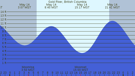 PNG Tide Plot