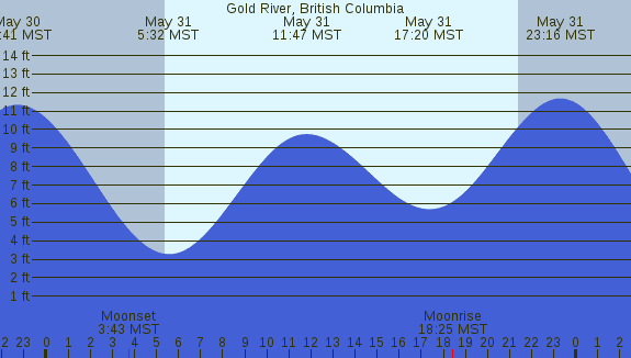 PNG Tide Plot