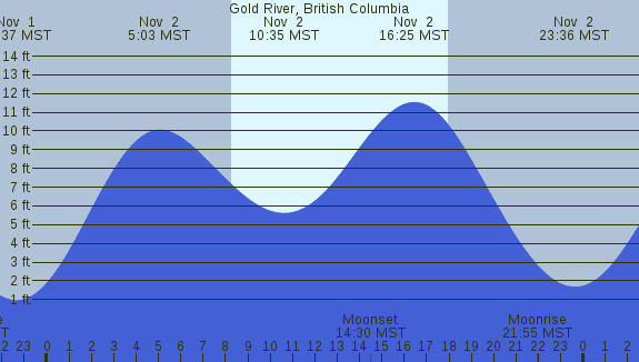 PNG Tide Plot