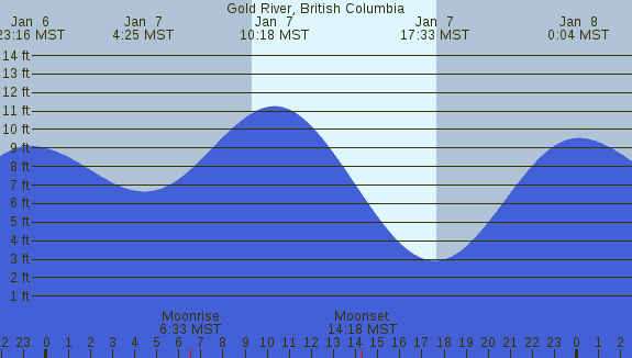 PNG Tide Plot