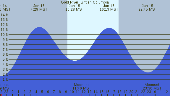 PNG Tide Plot