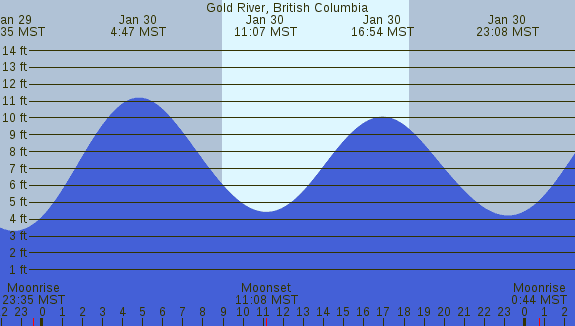 PNG Tide Plot