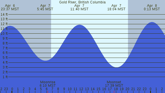 PNG Tide Plot