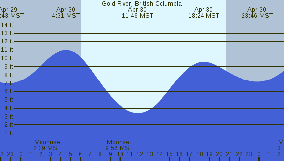 PNG Tide Plot