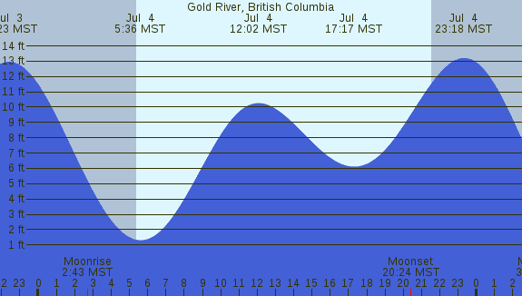 PNG Tide Plot