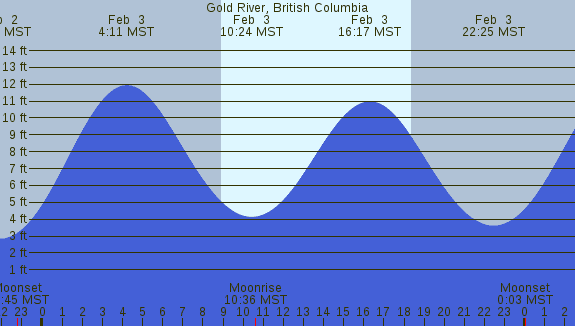 PNG Tide Plot