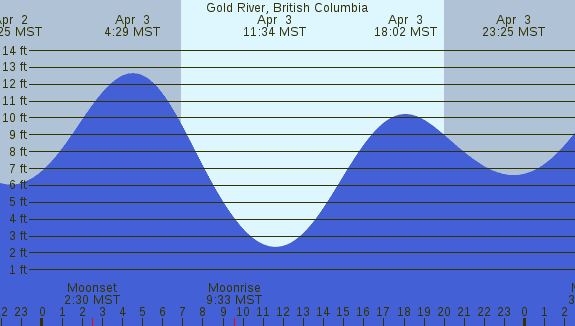 PNG Tide Plot