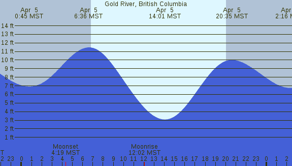PNG Tide Plot
