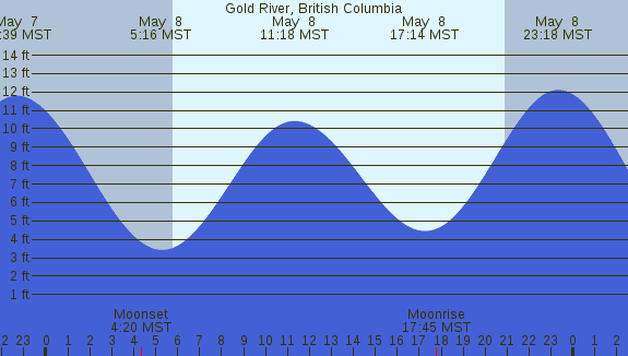 PNG Tide Plot