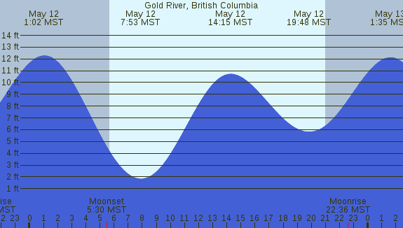 PNG Tide Plot