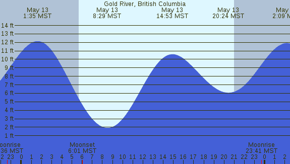 PNG Tide Plot