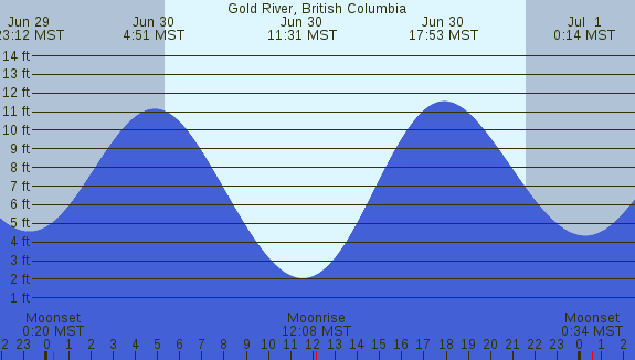PNG Tide Plot