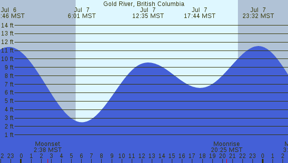 PNG Tide Plot