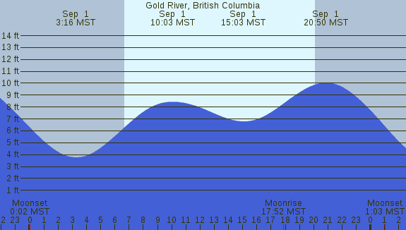 PNG Tide Plot