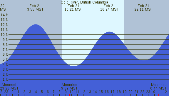 PNG Tide Plot