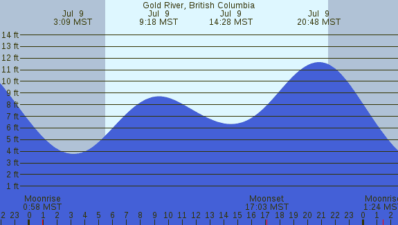 PNG Tide Plot