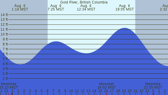 PNG Tide Plot