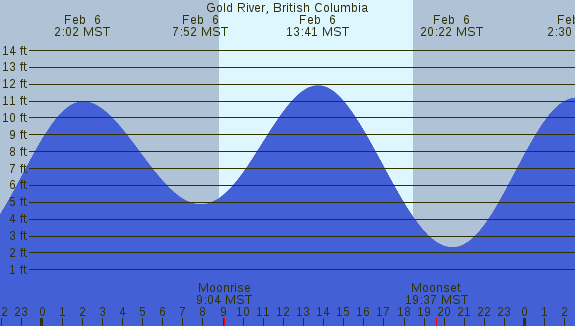 PNG Tide Plot