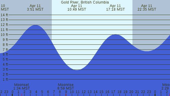 PNG Tide Plot
