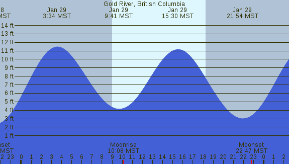 PNG Tide Plot