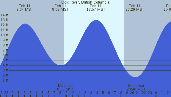 PNG Tide Plot