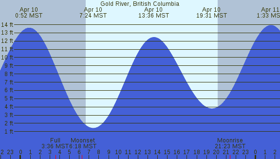 PNG Tide Plot