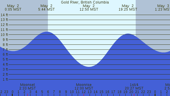 PNG Tide Plot