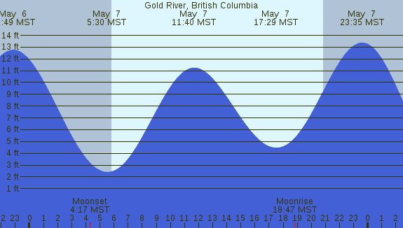 PNG Tide Plot