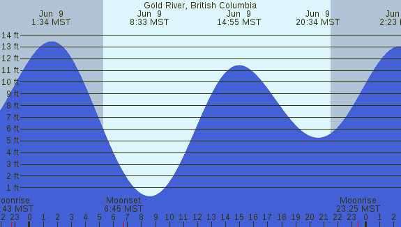 PNG Tide Plot