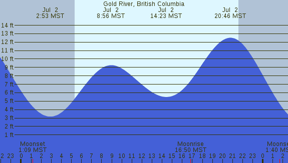 PNG Tide Plot