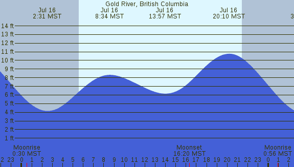 PNG Tide Plot