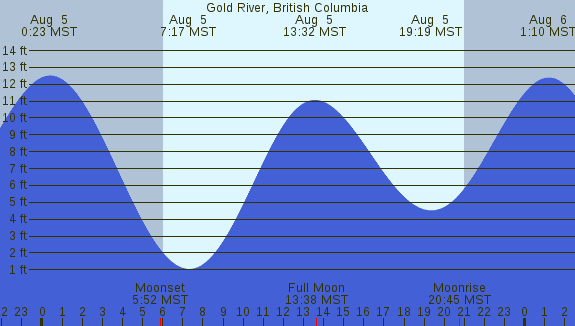PNG Tide Plot